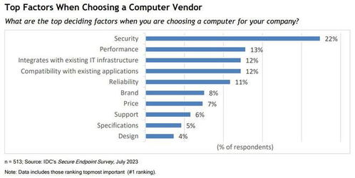 IDC報告 76%企業IT決策者認為Mac比傳統計算機更安全