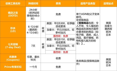 逆襲旺季 巧用亞馬遜促銷工具推新品，單用途商業預付卡代理銷售成功案例